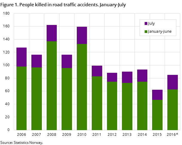 Figure 1. People killed in road traffic accidents. January-July Figure 1. People killed in road traffic accidents. January-July