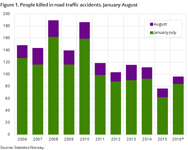 Figure 1. People killed in road traffic accidents. January-August 