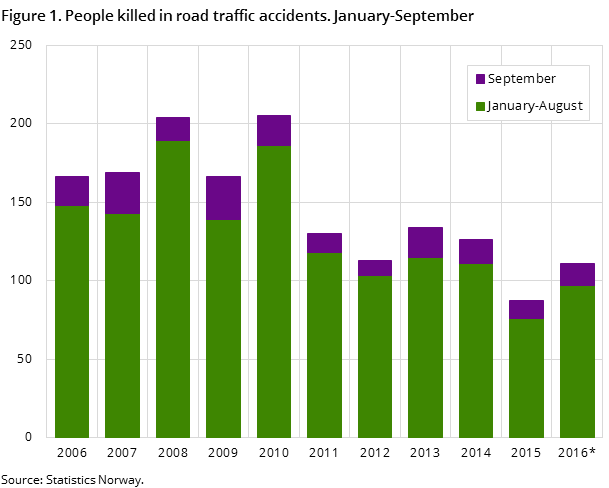 Figure 1. People killed in road traffic accidents. January-September