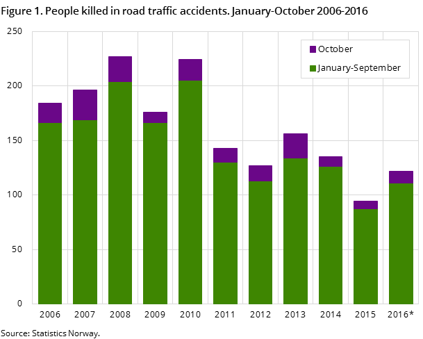 Figure 1. People killed in road traffic accidents. January-October 2006-2016