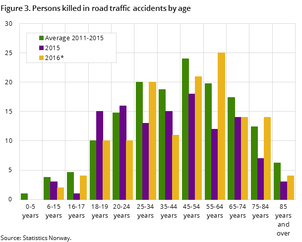 Figure 3. Persons killed in road traffic accidents by age