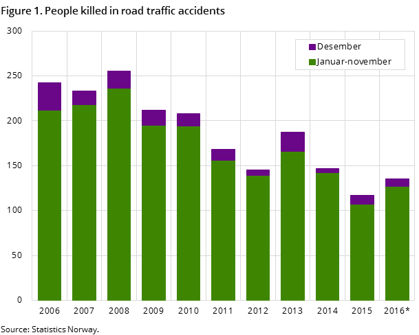 Figure 1. People killed in road traffic accidents