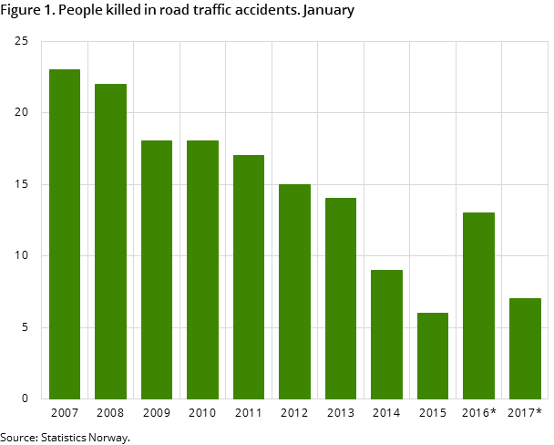 Figure 1. People killed in road traffic accidents. January 