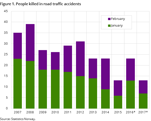 Figure 1. People killed in road traffic accidents