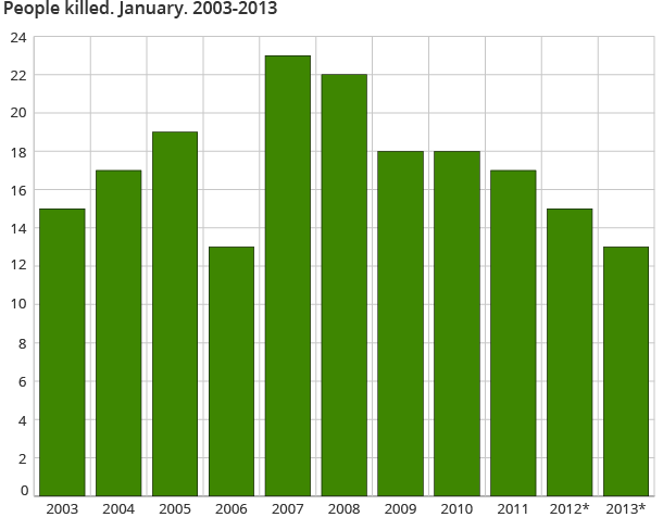 People killed. January. 2003-2013