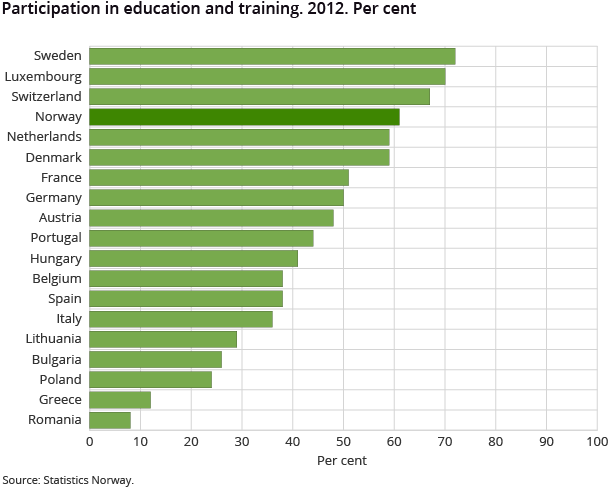 Participation in education and training. 2012. Per cent Participation in education and training. 2012. Per cent