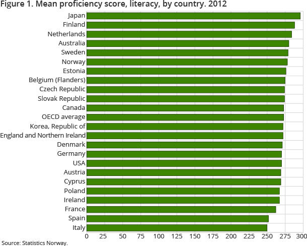 Figure 1. Mean proficiency score, literacy, by country. 2012 Figure 1. Mean proficiency score, literacy, by country. 2012
