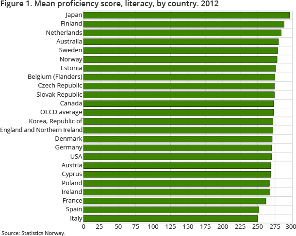 Figure 1. Mean proficiency score, literacy, by country. 2012