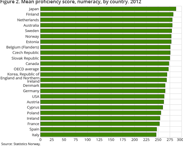 Figure 2. Mean proficiency score, numeracy, by country. 2012 Figure 2. Mean proficiency score, numeracy, by country. 2012