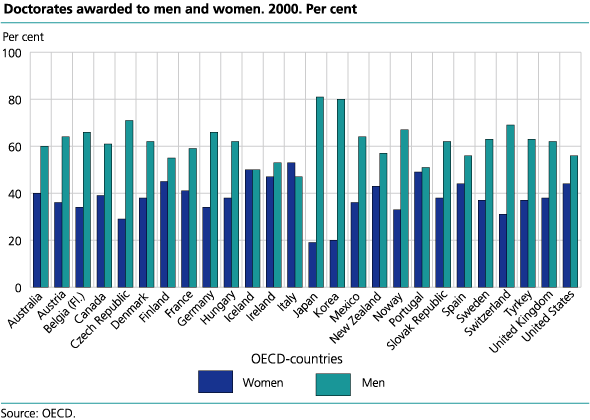 Graph - Dectorates awarded to men and women. 2000. Per cent