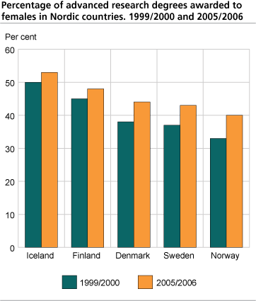 Graph 2. Percentage of advanced research degrees awarded to females in Nordic countries ......