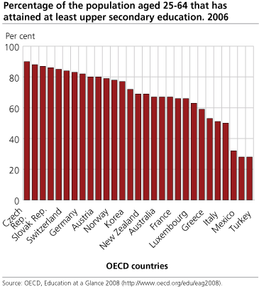 Graph 1. Percentage of the population aged 25-64 that has attained at least upper secondary ...