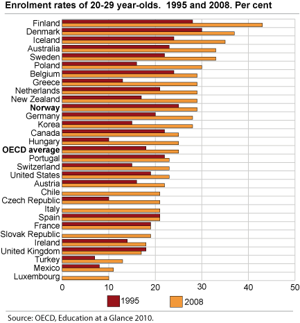 Graph - Enrolment rates of 20-29 year-olds. 1995 and 2008. Per cent