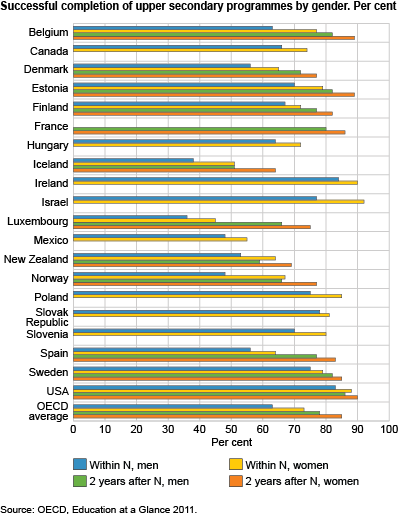 Graph - Successful completion of upper secondary programmes by gender. Per cent