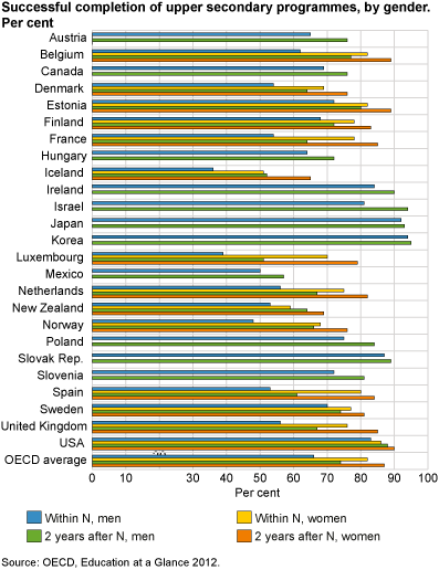 Graph - Successful completion of upper secondary programmes, by gender. Per cent Graph - Successful completion of upper secondary programmes, by gender. Per cent