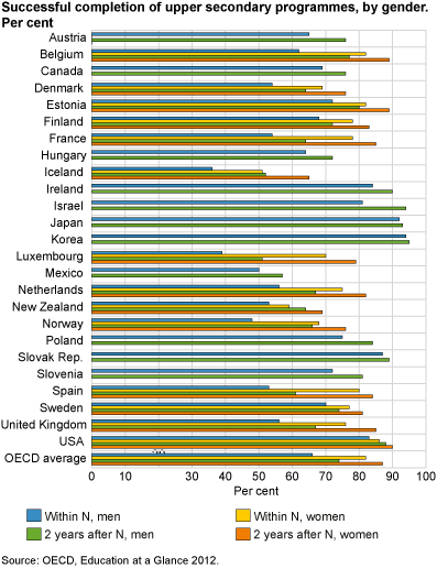 Graph - Successful completion of upper secondary programmes, by gender. Per cent