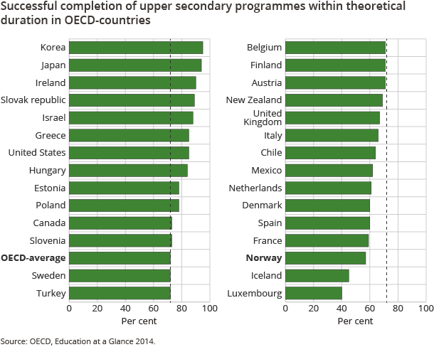 Successful completion of upper secondary programmes within theoretical duration in OECD-countries