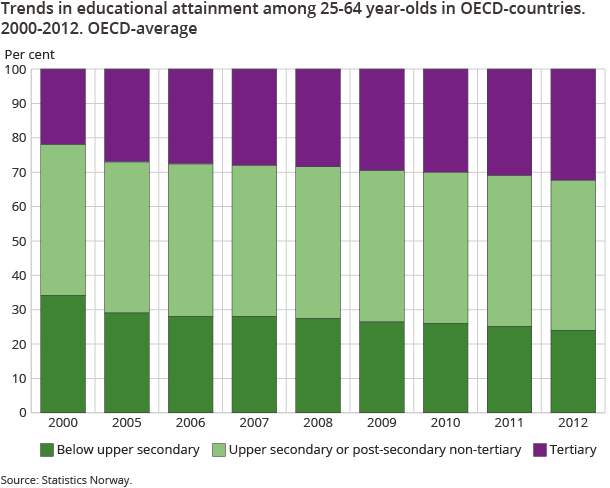 Trends in educational attainment among 25-64 year-olds in OECD-countries. 2000-2012. OECD-average