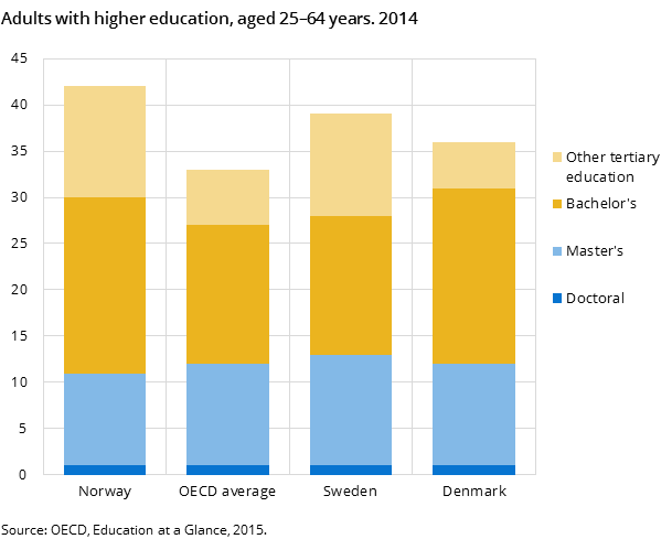 Figure 1. Adults with higher education, aged 25–64 years. 2014