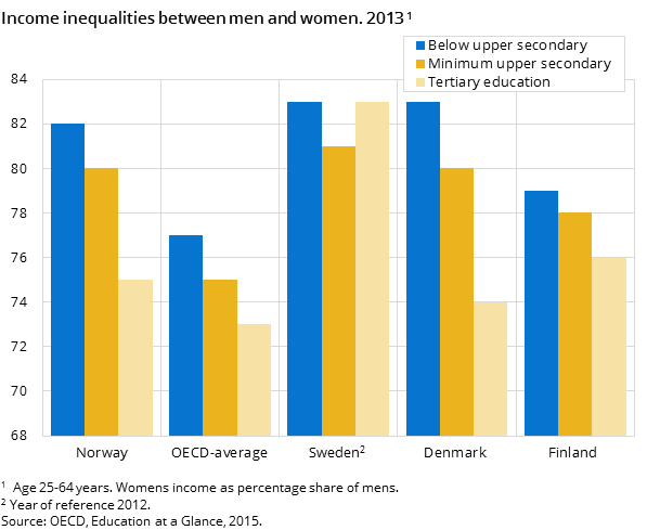 Figur 2. Income inequalities between men and women. 2013