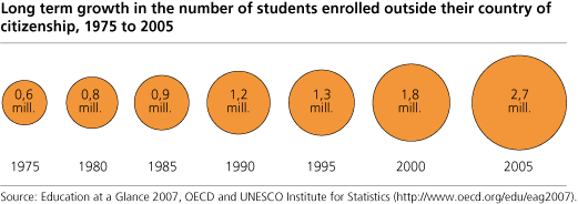 Graph - Long term growth in the number of students enroleld outside their country of citizenship 