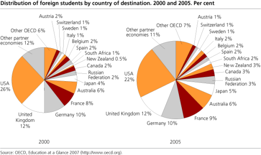 Graph - Distribution of foreign students by country of destination - 2000 and 2005 Graph - Distribution of foreign students by country of destination - 2000 and 2005