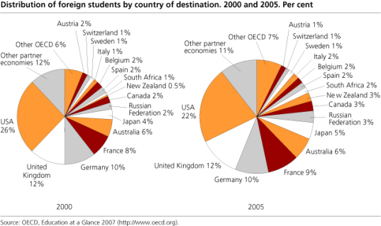 Graph - Distribution of foreign students by country of destination - 2000 and 2005