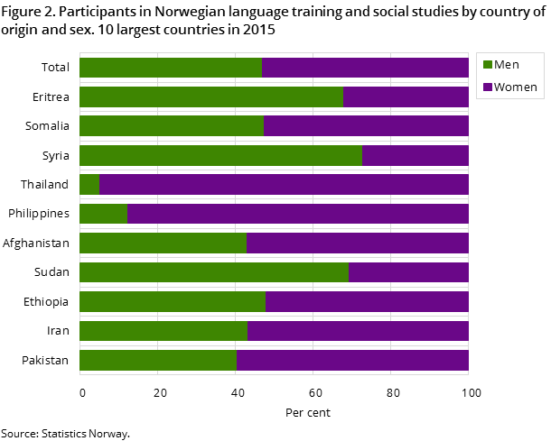 Figur 2. Deltakere i opplæring i norsk og samfunnskunnskap etter landbakgrunn og kjønn. 10 største land i 2015