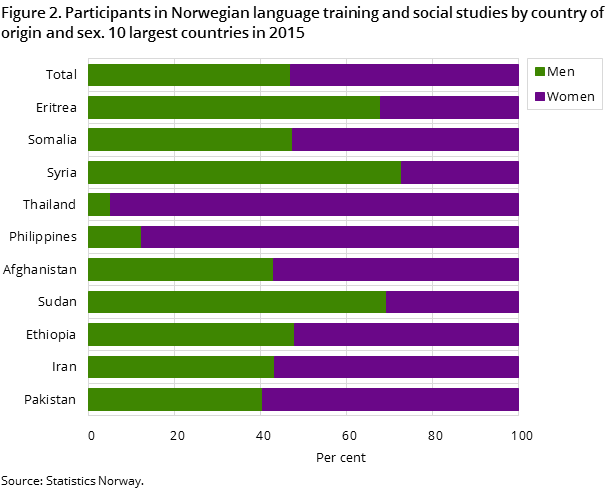 Figur 2. Deltakere i opplæring i norsk og samfunnskunnskap etter landbakgrunn og kjønn. 10 største land i 2015 Figur 2. Deltakere i opplæring i norsk og samfunnskunnskap etter landbakgrunn og kjønn. 10 største land i 2015
