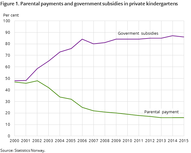 Figure 1. Parental payments and government subsidies in private kindergartens Figure 1. Parental payments and government subsidies in private kindergartens