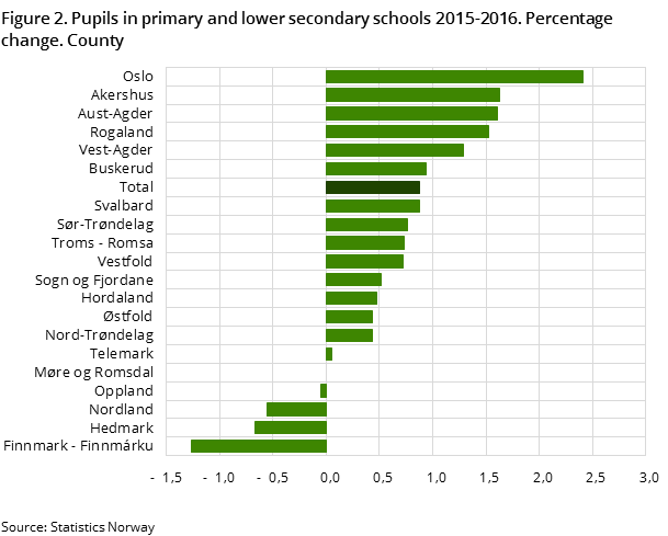Figure 2. Pupils in primary and lower secondary schools 2015-2016. Percentage change. County