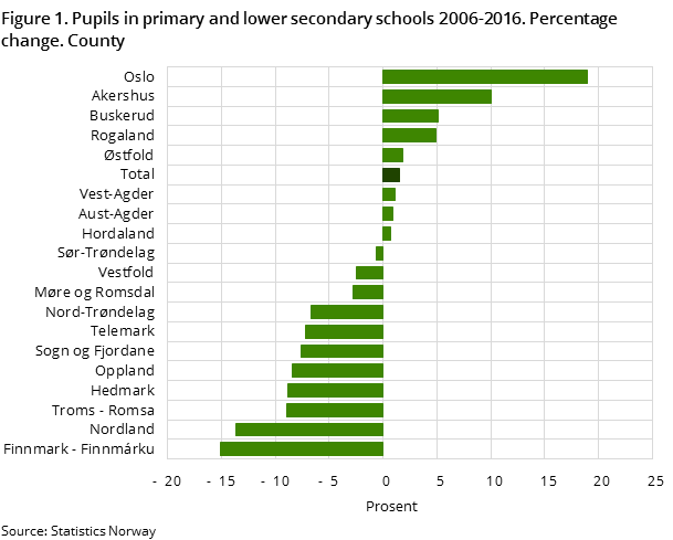 Figure 1. Pupils in primary and lower secondary schools 2006-2016. Percentage change. County