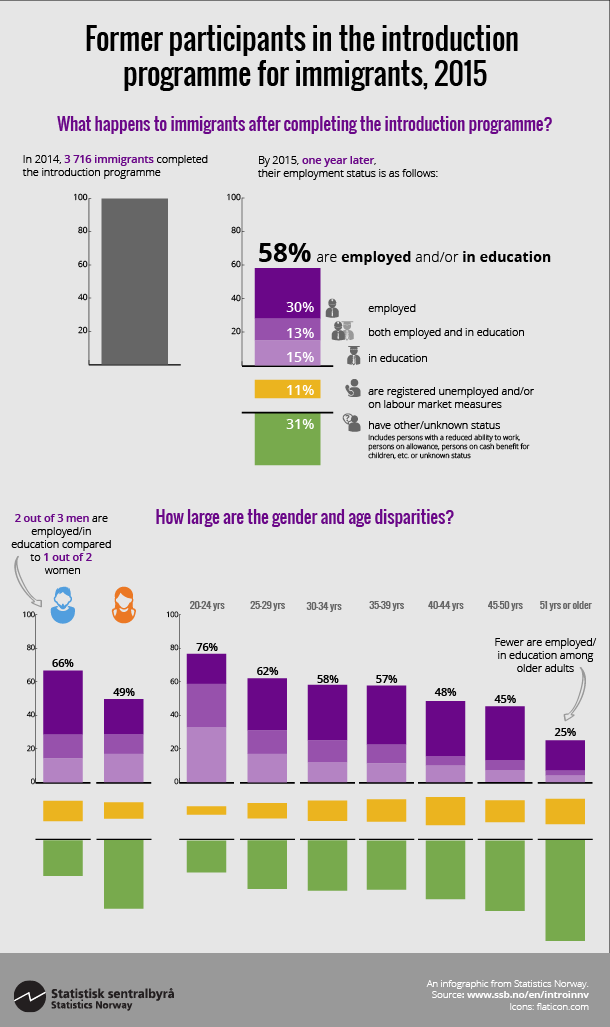 Figure. Former participants in the introduction programme for immigrants. 2015. Click on the image for larger version.