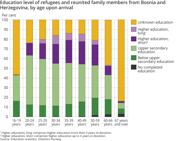 Education level of refugees and reunited family members from Bosnia and Herzegovina, by age upon arrival Education level of refugees and reunited family members from Bosnia and Herzegovina, by age upon arrival