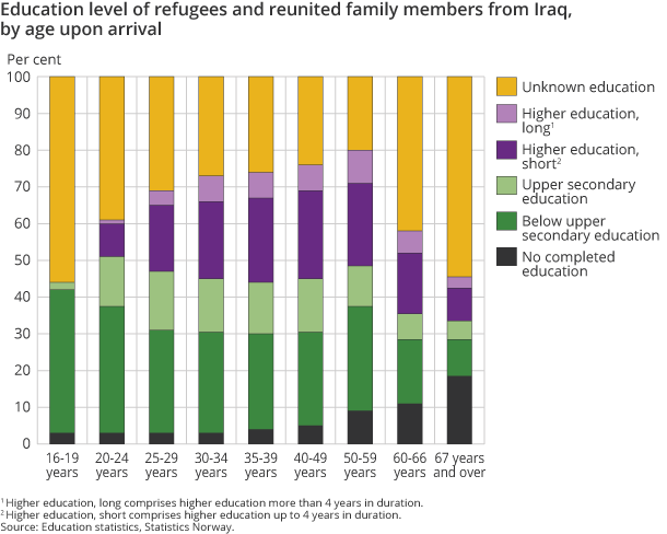 Education level of refugees and reunited family members from Iraq, by age upon arrival Education level of refugees and reunited family members from Iraq, by age upon arrival
