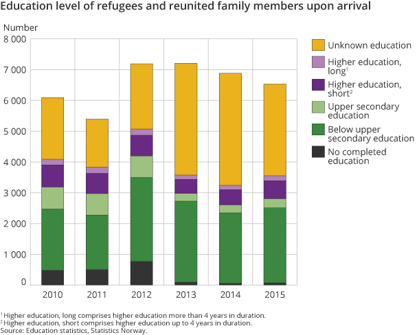 Education level of refugees and reunited family members upon arrival