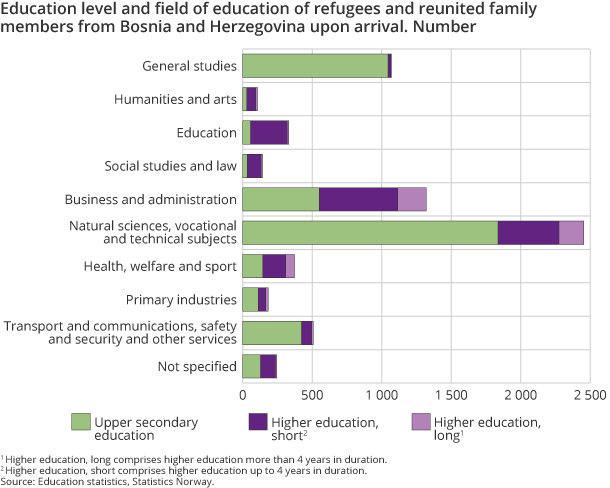 Education level and field of education of refugees and reunited family members from Bosnia and Herzegovina upon arrival. Number