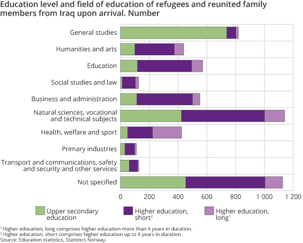 Education level and field of education of refugees and reunited family members from Iraq upon arrival. Number