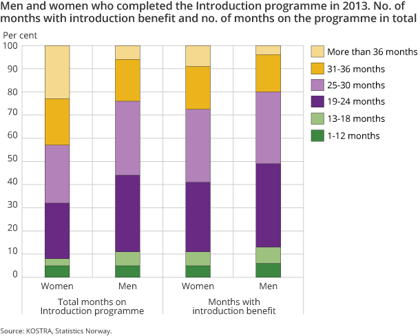 Men and women who completed the Introduction programme in 2013. No. of months with introduction benefit and no. of months on the programme in total Men and women who completed the Introduction programme in 2013. No. of months with introduction benefit and no. of months on the programme in total