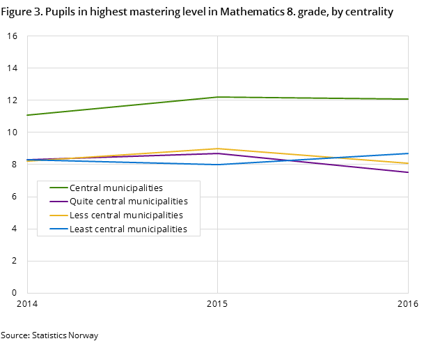Figure 3. Pupils in highest mastering level in Mathematics 8. grade, by centrality