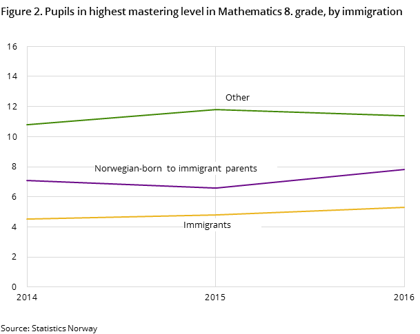 Figure 2. Pupils in highest mastering level in Mathematics 8. grade, by immigration category