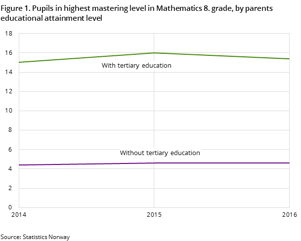 Figure 1. Pupils in highest mastering level in Mathematics 8. grade, by parents educational attainment level