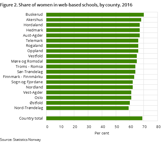 Figure 2. Share of women in web-based schools, by county. 2016