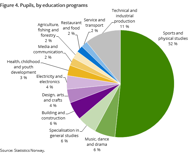 Figure 4. Pupils, by education programs Figure 4. Pupils, by education programs