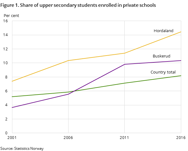 Figure 1. Share of upper secondary students enrolled in private schools