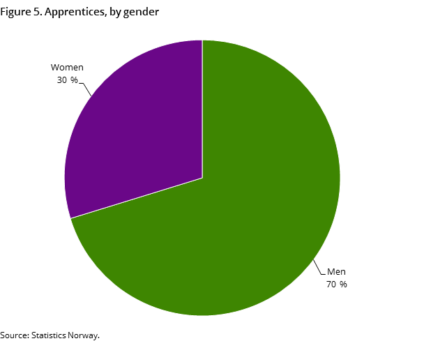 Figure 5. Apprentices, by gender Figure 5. Apprentices, by gender