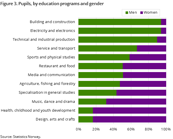 Figure 3. Pupils, by education programs and gender