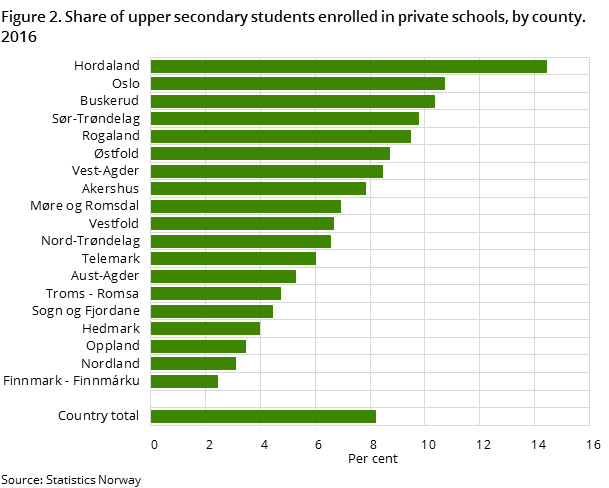Figure 2. Share of upper secondary students enrolled in private schools, by county. 2016
