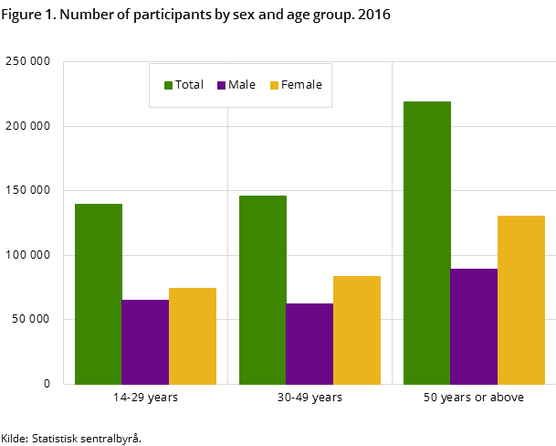 Figure 1. Number of participants by sex and age group. 2016