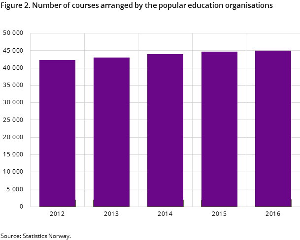 Figure 2. Number of courses arranged by the popular education organisations